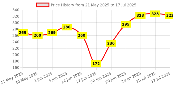 flipkart.com Gavya Wireless Remote selfie stick R1 Bluetooth Selfie Stick Tripod Price History Graph from 21 May 2025 to 15 Jul 2025