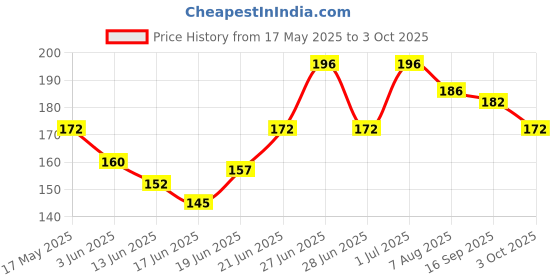 flipkart.com gawin Light Max Badminton Net gawin Price History Graph from 17 May 2025 to 3 Oct 2025