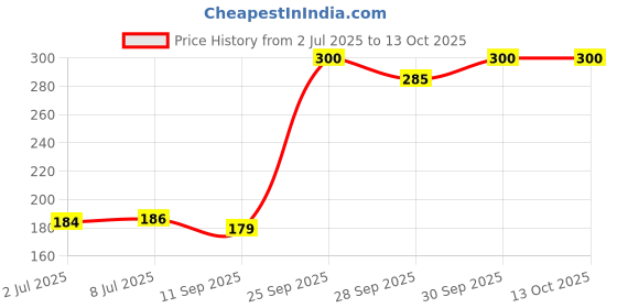 flipkart.com gawin Nylon Win Volleyball Net gawin Price History Graph from 2 Jul 2025 to 13 Oct 2025