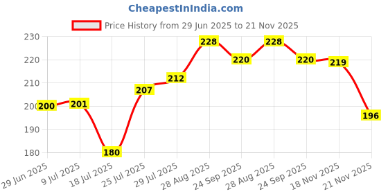 flipkart.com gaxquly 50 W Silver Electric Whisk gaxquly Price History Graph from 29 Jun 2025 to 21 Nov 2025
