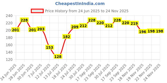 flipkart.com gaxquly 50 W Silver Hand Blender gaxquly Price History Graph from 24 Jun 2025 to 23 Nov 2025