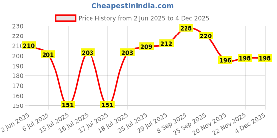 flipkart.com gaxquly 50 W Silver Hand Blender gaxquly Price History Graph from 2 Jun 2025 to 2 Dec 2025
