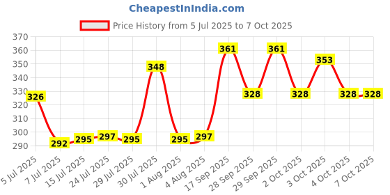 flipkart.com gaxquly Anti-Theft Motion Sensor Alarm Pad Lock with 3 Keys 110 dB Siren Lock gaxquly Price History Graph from 5 Jul 2025 to 7 Oct 2025