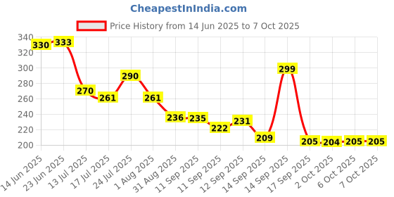 flipkart.com gaxquly by futuram 360°Swivel Flexible Faucet with Tap Extension for Kitchen Sink 3 Modes Sprayer Aerator Foam Flow Faucet gaxquly by futuram Price History Graph from 14 Jun 2025 to 7 Oct 2025
