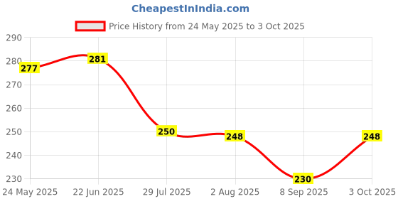flipkart.com gaxquly Empty Cutlery Holder Case gaxquly Price History Graph from 24 May 2025 to 3 Oct 2025