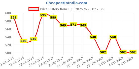flipkart.com gaxquly Folding Umbrella With Carabiner Handle for Rain Windproof Sunproof Travel Auto Umbrella gaxquly Price History Graph from 1 Jul 2025 to 6 Oct 2025