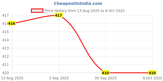 flipkart.com gaxquly Greek Yogurt Filter Hung Curd Maker 1800ml with Fine Mesh Strainer for Cheese Yogurt Maker gaxquly Price History Graph from 13 Aug 2025 to 7 Oct 2025