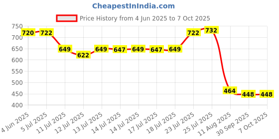 flipkart.com gaxquly Greek Yogurt Filter Hung Curd Maker with 1100ml Mesh Strainer for Soybean Milk Yogurt Maker gaxquly Price History Graph from 4 Jun 2025 to 7 Oct 2025