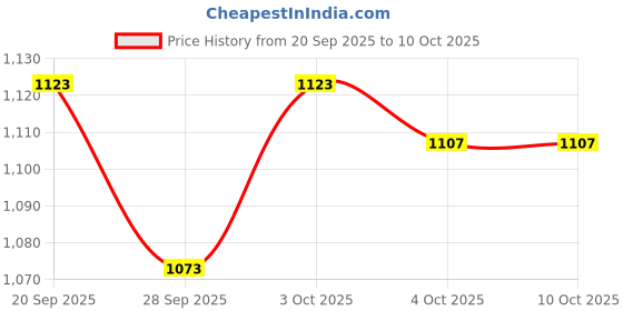 flipkart.com gaxquly Handheld Vaccum Cleaner for Home 800W with USB Rechargeable Option Home & Car Car Vacuum Cleaner with 2 in 1 Mopping and Vacuum, Reusable Dust Bag gaxquly Price History Graph from 20 Sep 2025 to 9 Oct 2025