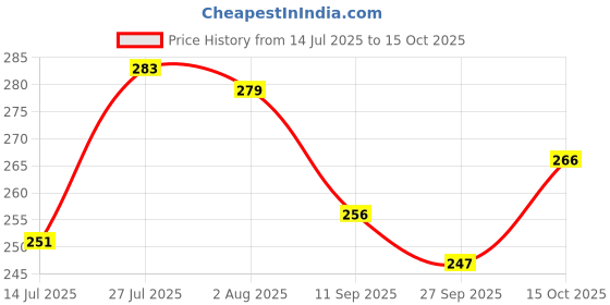 flipkart.com gaxquly Magic Broom Silicone Floor Wiper Rotatable Telescopic Squeegee Mop Scraper Brush gaxquly Price History Graph from 14 Jul 2025 to 15 Oct 2025