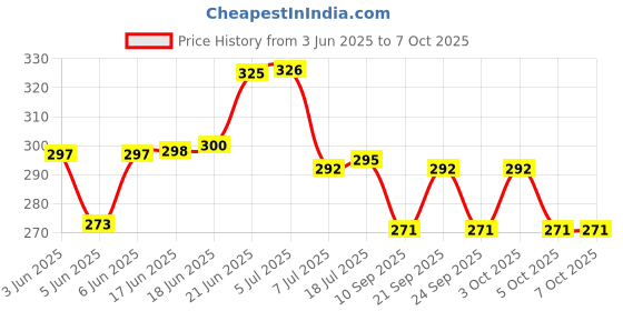 flipkart.com gaxquly Metal Secure Anti Theft Motion Sensor Alarm Lock with 3 Keys Lock gaxquly Price History Graph from 3 Jun 2025 to 7 Oct 2025