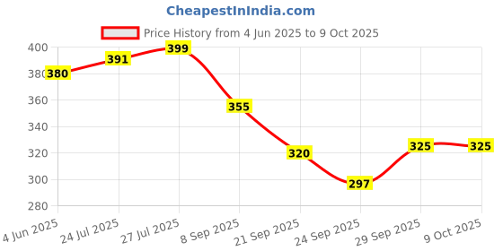 flipkart.com gaxquly Milk Frother Handheld USB Rechargeable Electric Whisk, Foam Maker for Coffee 10 Cups Coffee Maker gaxquly Price History Graph from 4 Jun 2025 to 9 Oct 2025