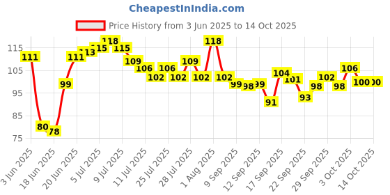 flipkart.com gaxquly Multicolor PVC Carpet gaxquly Price History Graph from 3 Jun 2025 to 14 Oct 2025