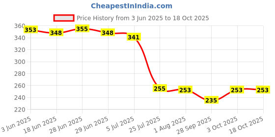 flipkart.com gaxquly Plastic Self Draining Organizer Spoon Spatula Chopsticks Brush Holder Rack Storage Tools Storage Basket gaxquly Price History Graph from 3 Jun 2025 to 18 Oct 2025