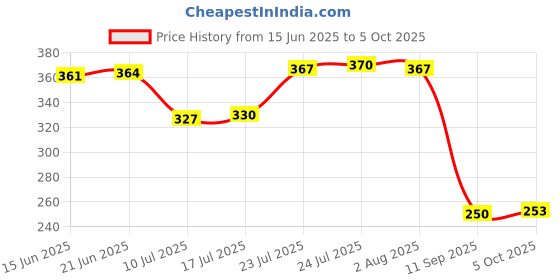 flipkart.com gaxquly Tap Extender for Kitchen Sink With 3 Modes Water Faucet Sprayer 360° Rotation Faucet Nozzle gaxquly Price History Graph from 15 Jun 2025 to 5 Oct 2025