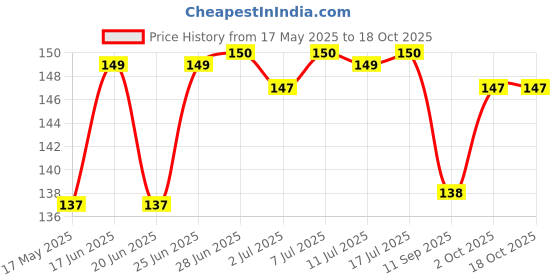 flipkart.com GAXY Back Camera Lens Glass Protector for infinix Gt 20 Pro 5G Price History Graph from 17 May 2025 to 18 Oct 2025