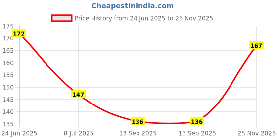 flipkart.com GAXY Back Camera Lens Glass Protector for micromax In 1B Price History Graph from 24 Jun 2025 to 25 Nov 2025