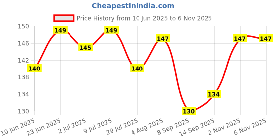 flipkart.com GAXY Back Camera Lens Glass Protector for Poco C3 Price History Graph from 10 Jun 2025 to 5 Nov 2025