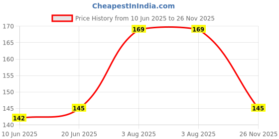 flipkart.com GAXY Back Camera Lens Glass Protector for Vivo X70 Pro Plus Price History Graph from 10 Jun 2025 to 26 Nov 2025