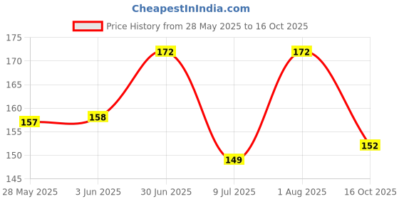 flipkart.com GAXY Back Camera Lens Glass Protector for Vivo Y11 Price History Graph from 28 May 2025 to 16 Oct 2025