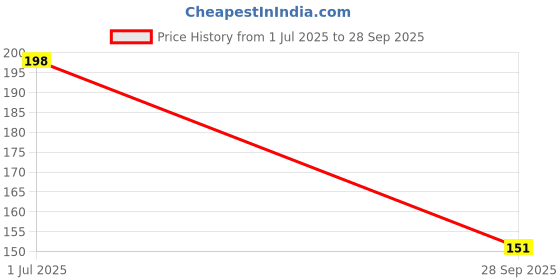 flipkart.com GAXY Camera Lens Protector for Motorola Moto Edge 20 Price History Graph from 1 Jul 2025 to 28 Sep 2025