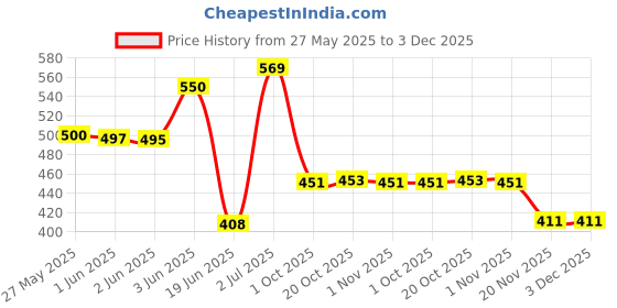 flipkart.com gayatri Best Non Stick Dosa Tawa/Chila/Parotha/Multipurpose Tawa 29 cm diameter with Lid gayatri Price History Graph from 27 May 2025 to 2 Dec 2025