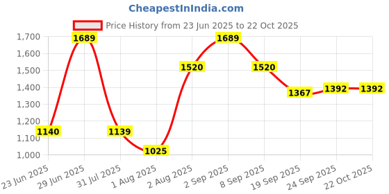 flipkart.com gayatri corporation 12x12 Inch Heavy Duty Flat Manhole Chamber Cover, 3 Tons Capacity Sump Cover Flush Tank Lid gayatri corporation Price History Graph from 23 Jun 2025 to 22 Oct 2025