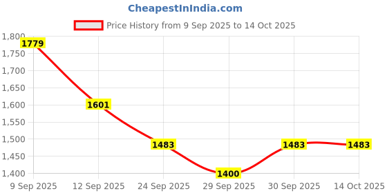 flipkart.com gayatri corporation 18 X 18 Siltex FRP Manhole Cover Mandolin String gayatri corporation Price History Graph from 9 Sep 2025 to 14 Oct 2025