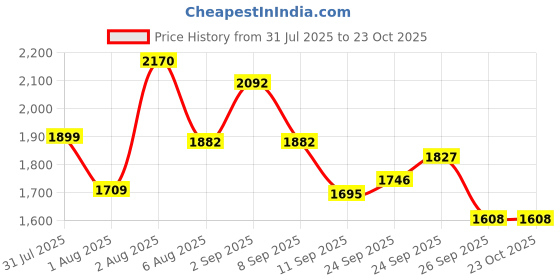 flipkart.com gayatri corporation 24x24 Inch Manhole Cover| 5 Tons Capacity Chamber Sump Cover with Locking System Flush Tank Lid gayatri corporation Price History Graph from 31 Jul 2025 to 22 Oct 2025