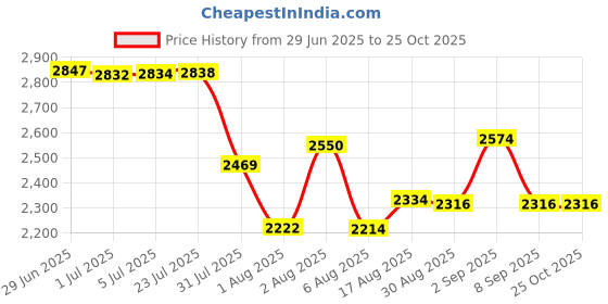 flipkart.com gayatri corporation 27x27 Inch Heavy Duty Flat Secure Manhole Cover, 5 Tons Capacity Sump Cover Flush Tank Lid gayatri corporation Price History Graph from 29 Jun 2025 to 22 Oct 2025