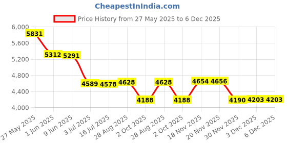 flipkart.com gayatri corporation 30X30 Mandolin String gayatri corporation Price History Graph from 27 May 2025 to 6 Dec 2025