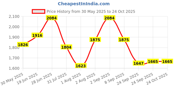 flipkart.com gayatri corporation Ceridian Frp Manhole Cover 3 Ton 18 x24 Flush Tank Lid gayatri corporation Price History Graph from 30 May 2025 to 22 Oct 2025