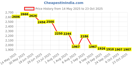 flipkart.com gayatri corporation Ceridian Frp Manhole Cover 3-Ton 24x24 - GRY Flush Tank Lid gayatri corporation Price History Graph from 14 May 2025 to 23 Oct 2025
