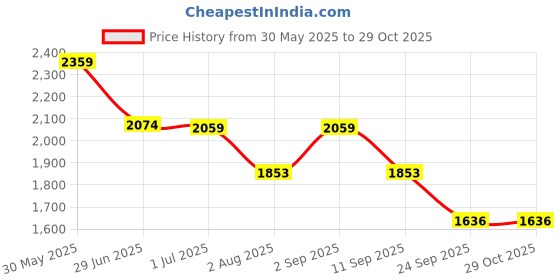 flipkart.com gayatri corporation Ceridian Frp Manhole Cover 5-Ton 18x24 - GRY Flush Tank Lid gayatri corporation Price History Graph from 30 May 2025 to 29 Oct 2025