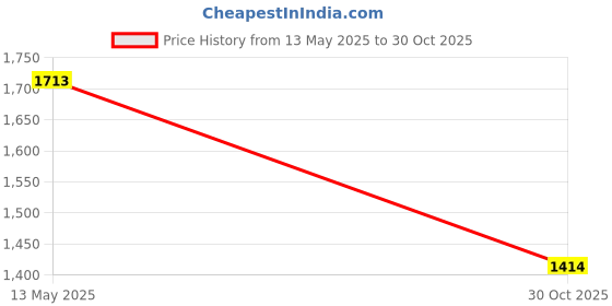 flipkart.com gayatri corporation Floor Ductile Iron Pop-Up Strainer gayatri corporation Price History Graph from 13 May 2025 to 30 Oct 2025