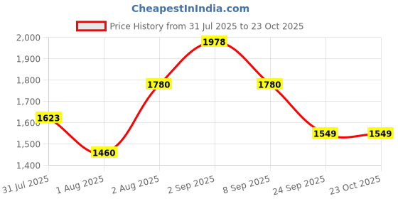 flipkart.com gayatri corporation FRP Manhole Cover | 3 Ton Capacity Heavy Duty Fiber Chamber Cover (18x18 inch) Flush Tank Lid gayatri corporation Price History Graph from 31 Jul 2025 to 23 Oct 2025
