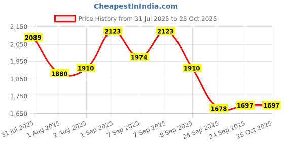 flipkart.com gayatri corporation Heavy Duty Flat Chamber Cover, 5 Tons Capacity Sump Manhole Cover (18x24 inch) Flush Tank Lid gayatri corporation Price History Graph from 31 Jul 2025 to 22 Oct 2025