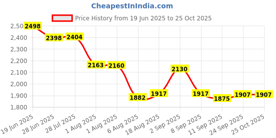 flipkart.com gayatri corporation Heavy Duty Flat Manhole Cover, 5 Tons Capacity Chamber Sump Cover (24 x 24 Inch) Flush Tank Lid gayatri corporation Price History Graph from 19 Jun 2025 to 22 Oct 2025