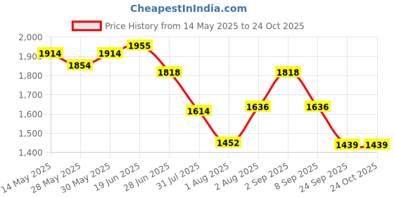 flipkart.com gayatri corporation Lion Frp Manhole Cover 5 Ton 15 x15 Flush Tank Lid gayatri corporation Price History Graph from 14 May 2025 to 22 Oct 2025