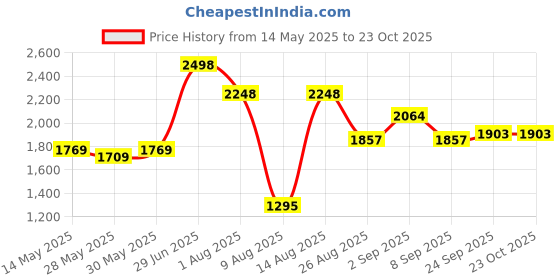 flipkart.com gayatri corporation Siltex Frp Manhole Cove 3 Ton 12 x 12 Flush Tank Lid gayatri corporation Price History Graph from 14 May 2025 to 22 Oct 2025