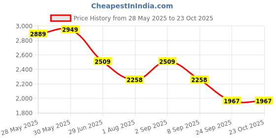 flipkart.com gayatri corporation Siltex Manhole Cove 3 Ton 24 x 24 Flush Tank Lid gayatri corporation Price History Graph from 28 May 2025 to 22 Oct 2025