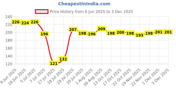 flipkart.com gayatri creation Manual Hand Press Push Chopper | 3 Blades For Effortless Chopping of Vegetables Electric Vegetable Chopper gayatri creation Price History Graph from 6 Jun 2025 to 3 Dec 2025