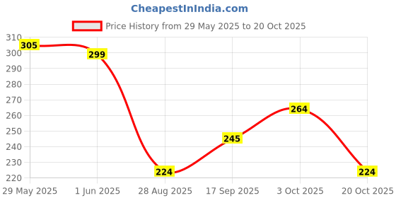 flipkart.com gayatri creation Metal Thickened Fasteners Set with Hand Punch Plier gayatri creation Price History Graph from 29 May 2025 to 20 Oct 2025