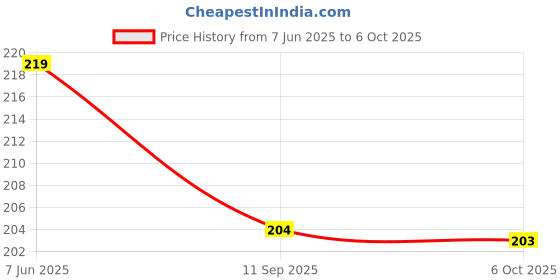 flipkart.com gayatri creation Selling Motion sensor LED Light Smart Sensor Light Motion Sensor Light Price History Graph from 7 Jun 2025 to 6 Oct 2025