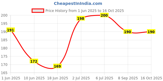 flipkart.com gayatri Double Edg Smooth Shaving Razor 10 CM Long Handle (Butterfly Open, Men & Women gayatri Price History Graph from 1 Jun 2025 to 15 Oct 2025