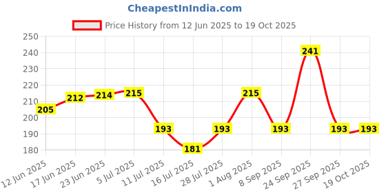 flipkart.com blue lotus gayatri maha mantra akhand jaap Prayer Kit blue lotus Price History Graph from 12 Jun 2025 to 18 Oct 2025