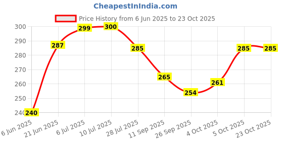 flipkart.com shishir Gayatri mantra akhand audio machine Prayer Kit shishir Price History Graph from 6 Jun 2025 to 22 Oct 2025