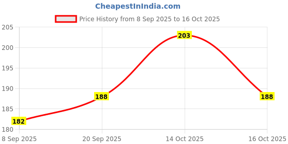 flipkart.com hiru Gayatri MANTRA MACHINE/Chanting Bell/Gayatri Mantra Continuous Mantra Bell (Pack of 1) Prayer Kit hiru Price History Graph from 8 Sep 2025 to 16 Oct 2025