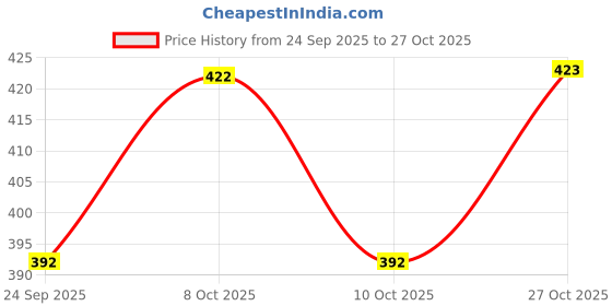 flipkart.com gaylord international Sheesam Wood Hand Made Glass Design Wooden Glass For Water, Serve Milk Also. Glass Water/Juice Glass gaylord international Price History Graph from 24 Sep 2025 to 27 Oct 2025