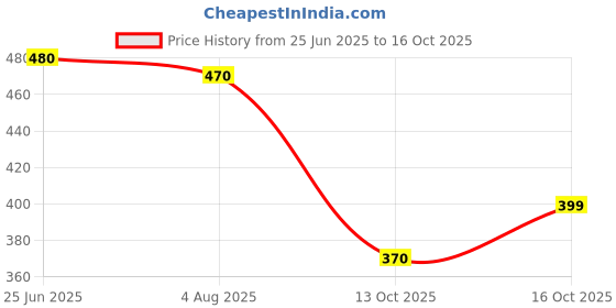 flipkart.com gaynvi Helmet Camera Mount Mobile Setup With Mic Helmet Mount gaynvi Price History Graph from 25 Jun 2025 to 16 Oct 2025